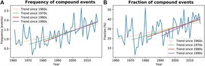 Increasing Compound Heat and Precipitation Extremes Elevated by Urbanization in South China